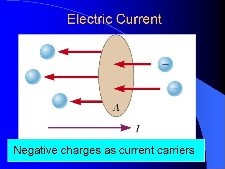 Electric Current Negative charges as current carriers 