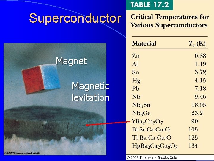 Superconductor Magnetic levitation 