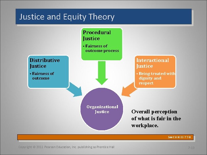 Justice and Equity Theory Procedural Justice • Fairness of outcome process Distributive Justice Interactional