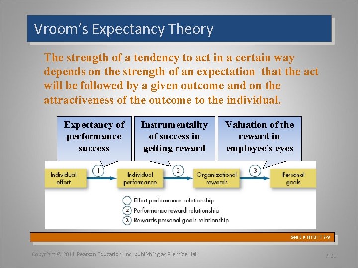 Vroom’s Expectancy Theory The strength of a tendency to act in a certain way