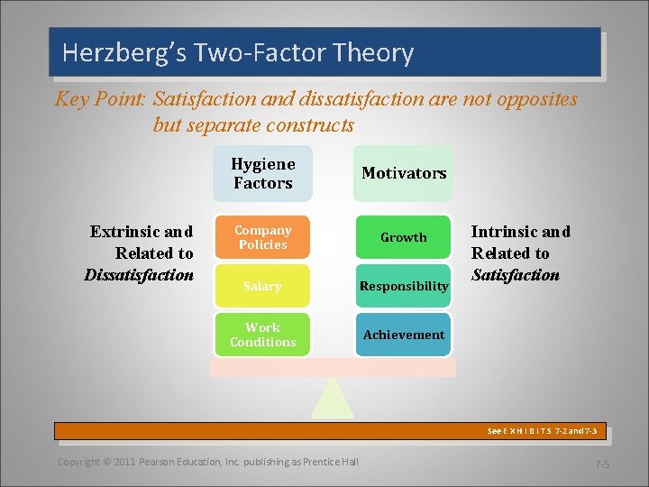Herzberg’s Two-Factor Theory Key Point: Satisfaction and dissatisfaction are not opposites but separate constructs