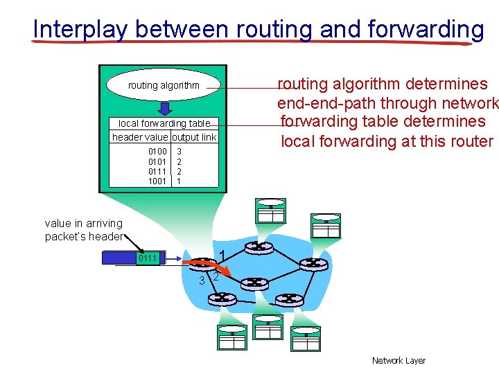 Interplay between routing and forwarding routing algorithm determines end-path through network forwarding table determines