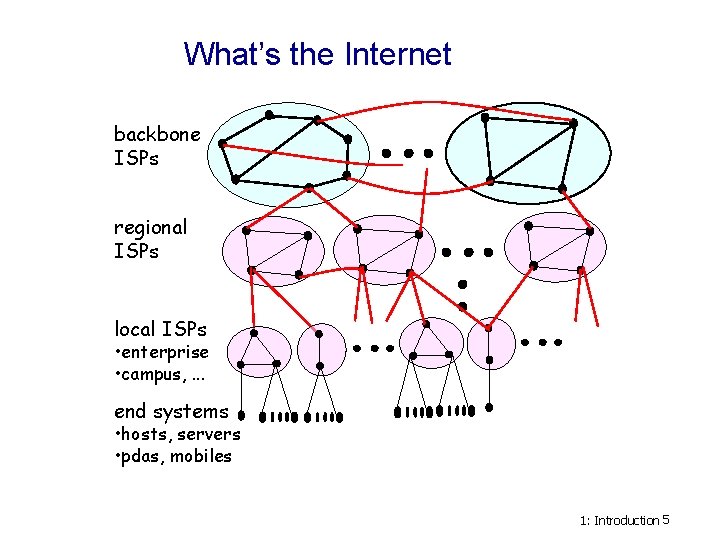 What’s the Internet backbone ISPs regional ISPs local ISPs • enterprise • campus, .
