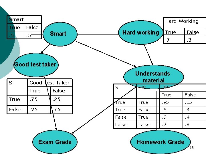 Smart Hard Working True False . 5 Hard working Smart True False . 7