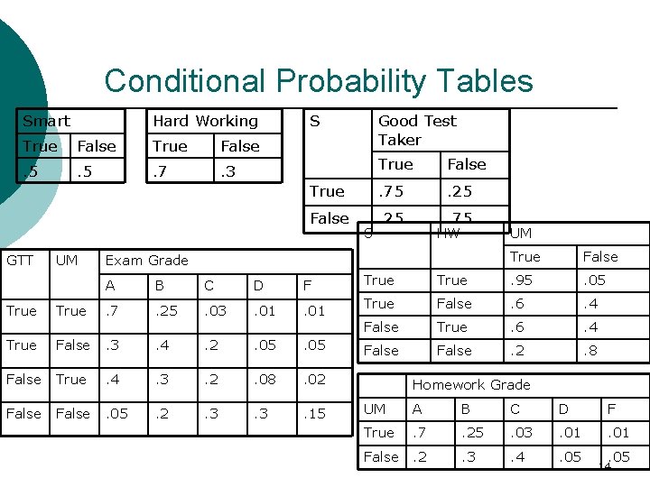 Conditional Probability Tables Smart Hard Working True False . 5 . 7 . 3