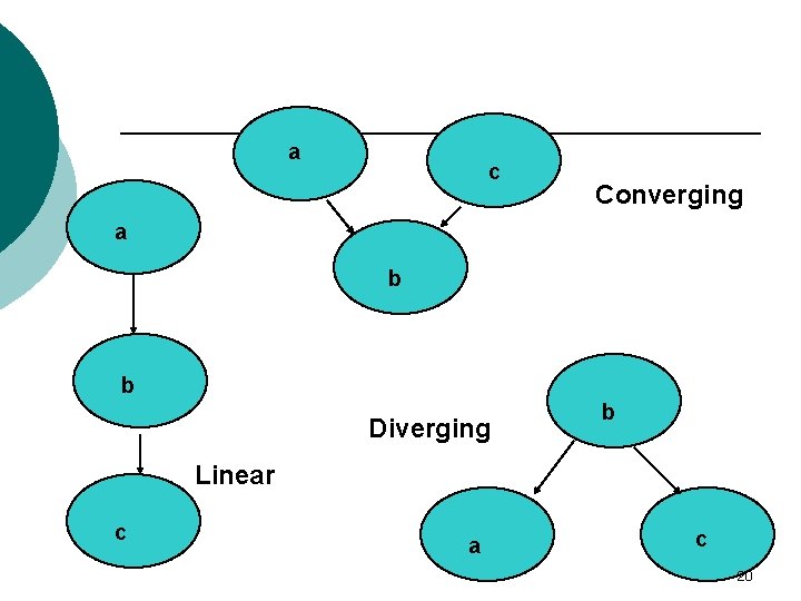 a c Converging a b b Diverging b Linear c a c 20 