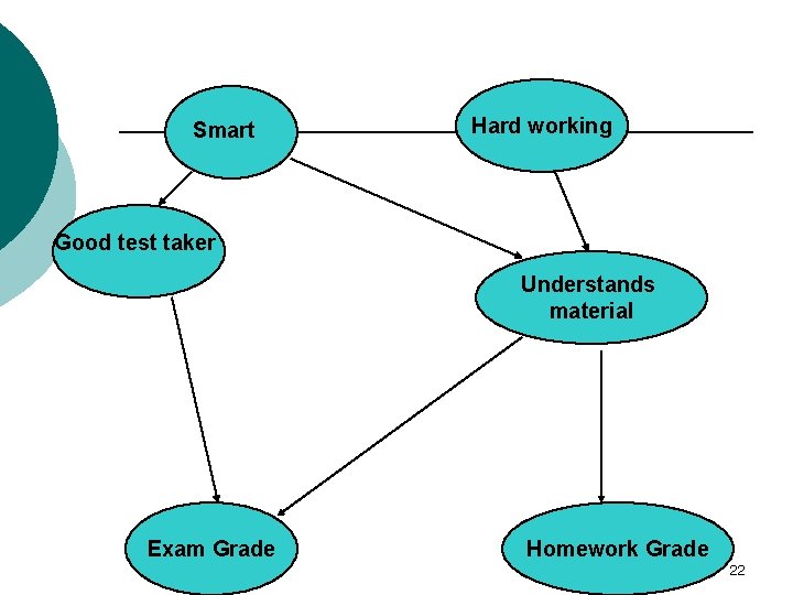 Smart Hard working Good test taker Understands material Exam Grade Homework Grade 22 