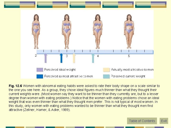 Fig. 12. 6 Women with abnormal eating habits were asked to rate their body