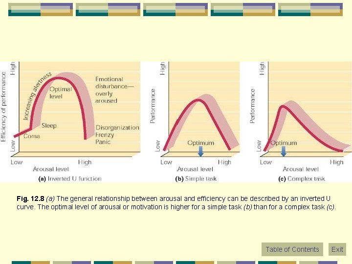 Fig. 12. 8 (a) The general relationship between arousal and efficiency can be described