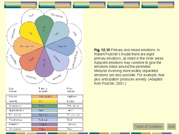 Fig. 12. 13 Primary and mixed emotions. In Robert Plutchik’s model there are eight