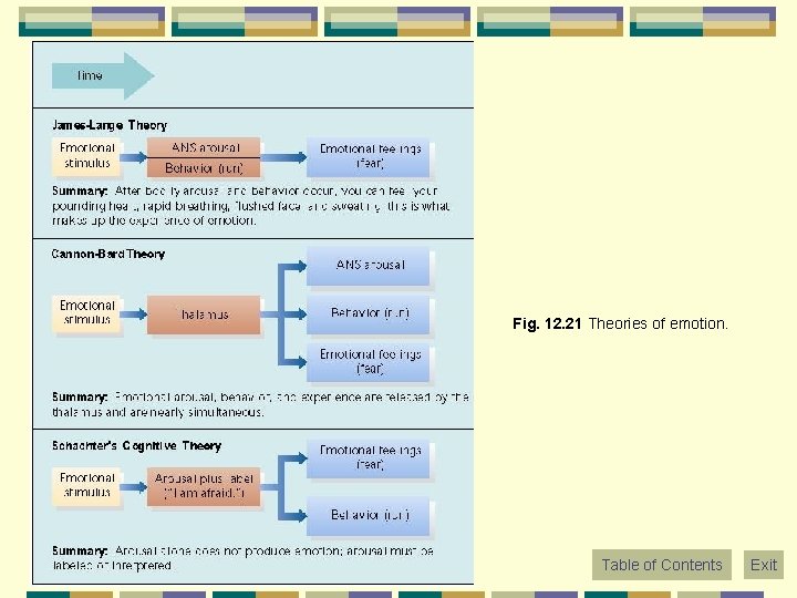 Fig. 12. 21 Theories of emotion. Table of Contents Exit 