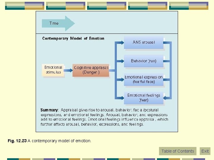 Fig. 12. 23 A contemporary model of emotion. Table of Contents Exit 
