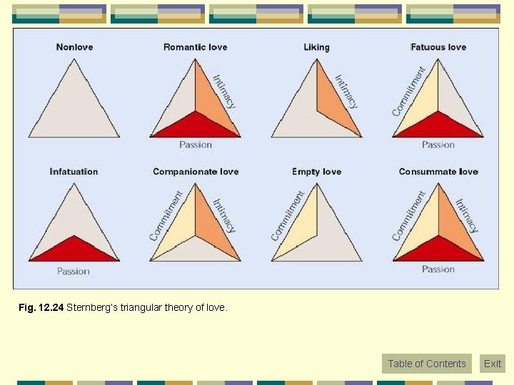 Fig. 12. 24 Sternberg’s triangular theory of love. Table of Contents Exit 