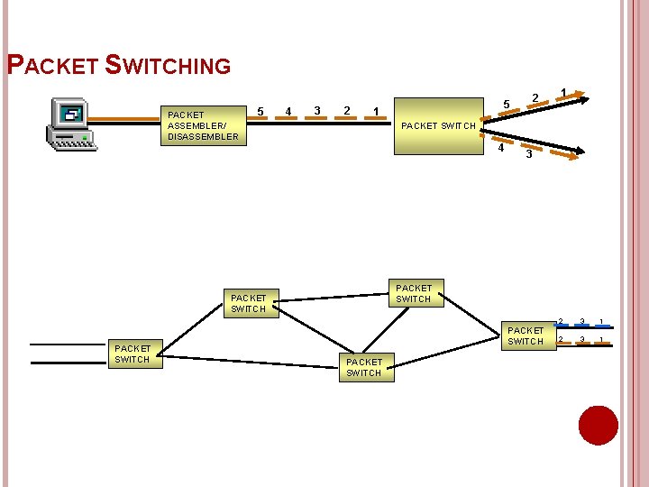 PACKET SWITCHING PACKET ASSEMBLER/ DISASSEMBLER 5 4 3 2 1 1 PACKET SWITCH 4 PACKET SWITCHING PACKET ASSEMBLER/ DISASSEMBLER 5 4 3 2 1 1 PACKET SWITCH 4