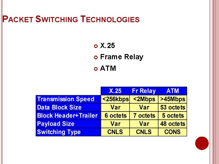 PACKET SWITCHING TECHNOLOGIES X. 25 Frame Relay ATM 