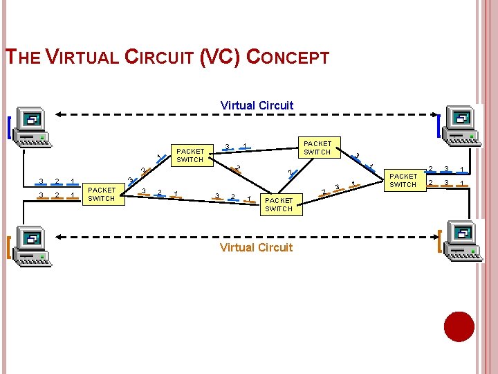 THE VIRTUAL CIRCUIT (VC) CONCEPT Virtual Circuit 1 3 2 2 1 1 2