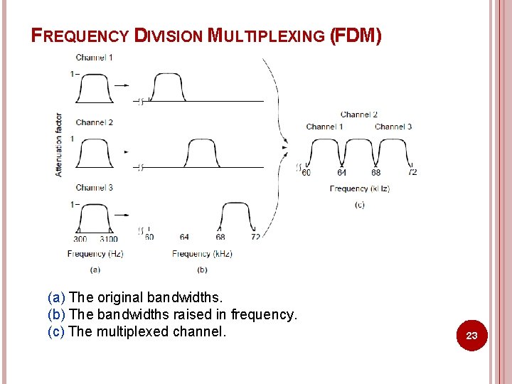 FREQUENCY DIVISION MULTIPLEXING (FDM) (a) The original bandwidths. (b) The bandwidths raised in frequency. FREQUENCY DIVISION MULTIPLEXING (FDM) (a) The original bandwidths. (b) The bandwidths raised in frequency.