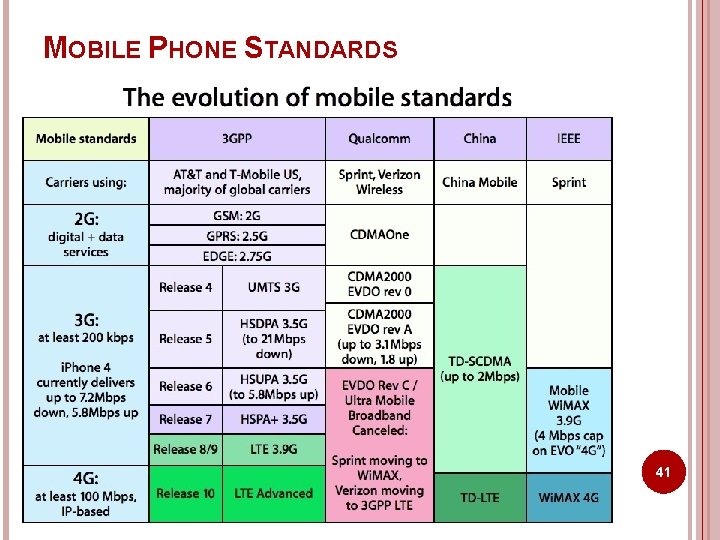 MOBILE PHONE STANDARDS 41 