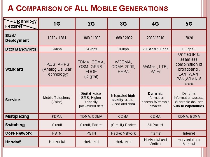 A COMPARISON OF ALL MOBILE GENERATIONS Technology Features Start/ Deployment Data Bandwidth 1 G