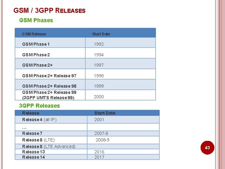 GSM / 3 GPP RELEASES GSM Phases GSM Release Start Date GSM Phase 1 GSM / 3 GPP RELEASES GSM Phases GSM Release Start Date GSM Phase 1