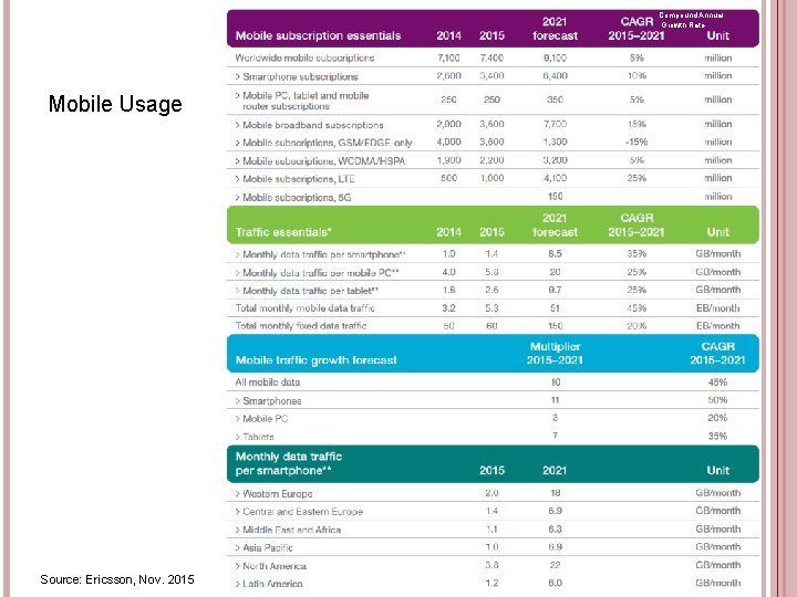 Compound Annual Growth Rate Mobile Usage 45 Source: Ericsson, Nov. 2015 Compound Annual Growth Rate Mobile Usage 45 Source: Ericsson, Nov. 2015