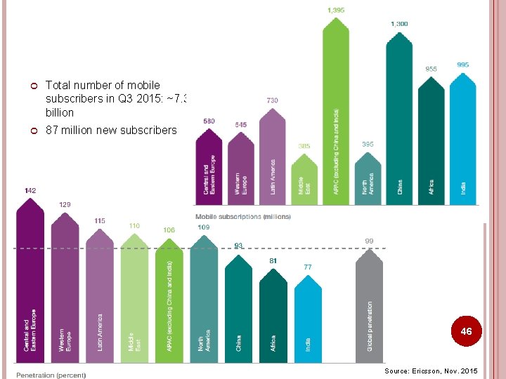  Total number of mobile subscribers in Q 3 2015: ~7. 3 billion 87