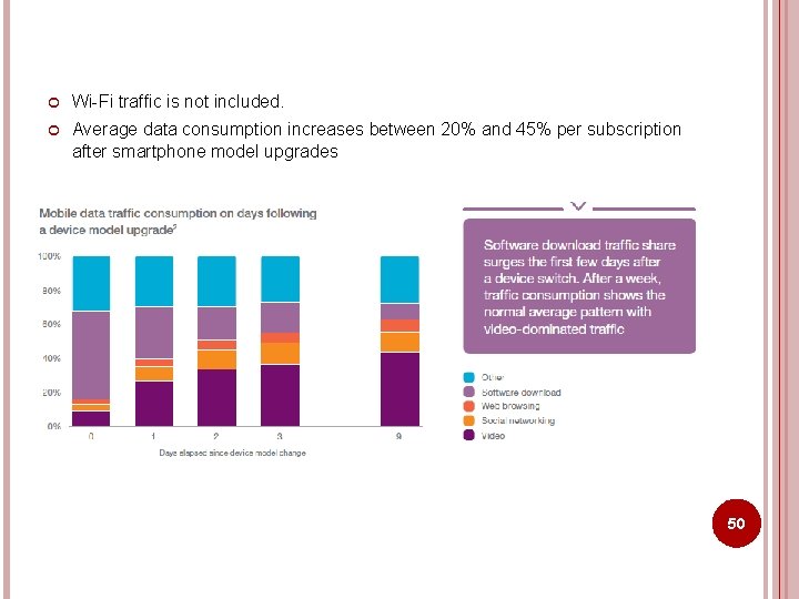  Wi-Fi traffic is not included. Average data consumption increases between 20% and 45%