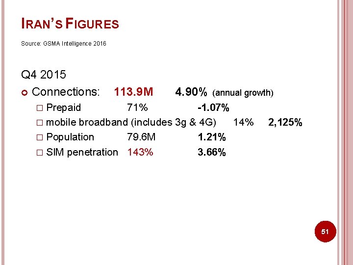 IRAN’S FIGURES Source: GSMA Intelligence 2016 Q 4 2015 Connections: 113. 9 M 4.