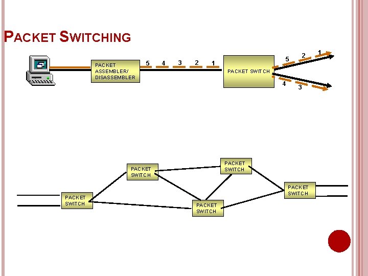 PACKET SWITCHING PACKET ASSEMBLER/ DISASSEMBLER 5 4 3 2 1 PACKET SWITCH 4 3