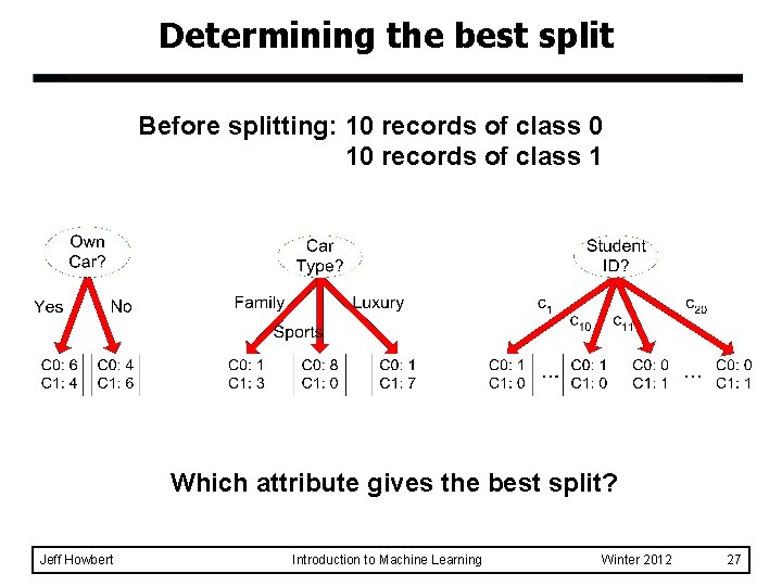 Determining the best split Before splitting: 10 records of class 0 10 records of