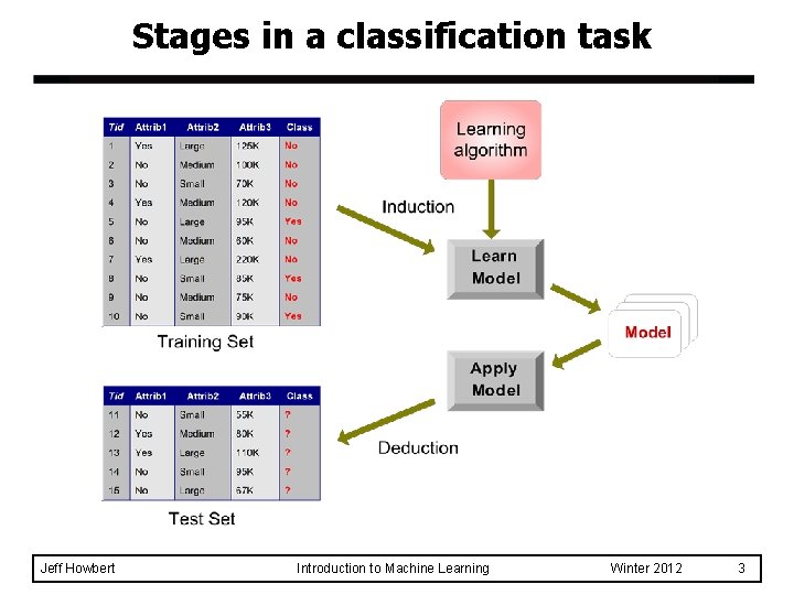 Stages in a classification task Jeff Howbert Introduction to Machine Learning Winter 2012 3