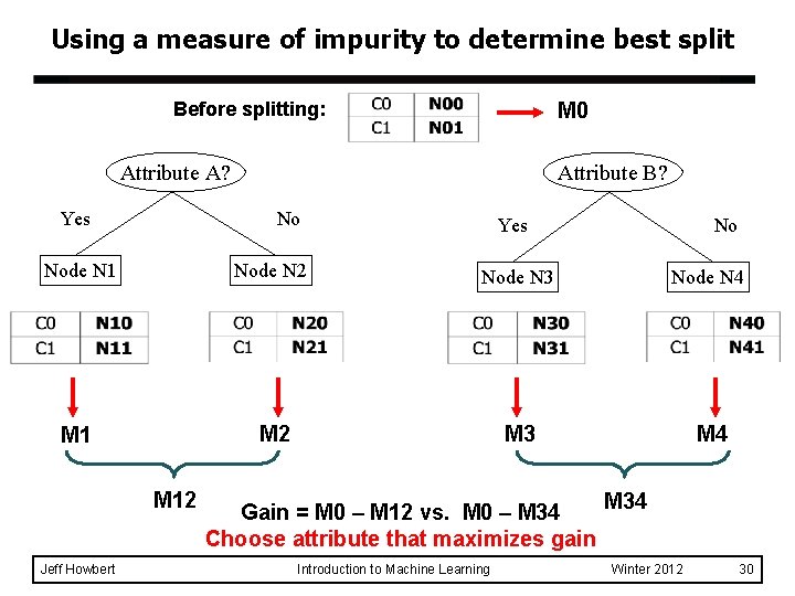 Using a measure of impurity to determine best split Before splitting: M 0 Attribute
