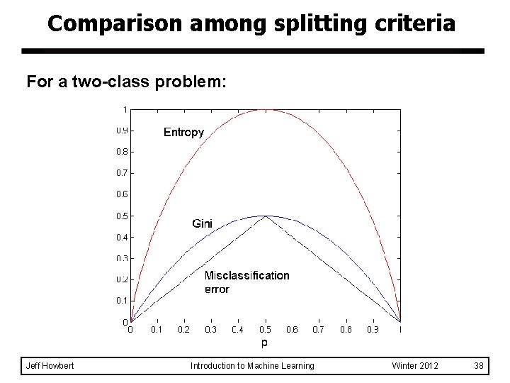 Comparison among splitting criteria For a two-class problem: Jeff Howbert Introduction to Machine Learning