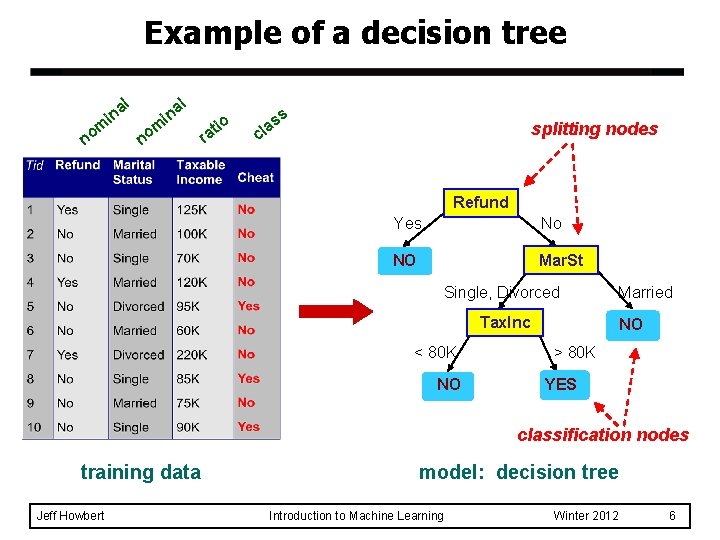Example of a decision tree in m no al in n al om r