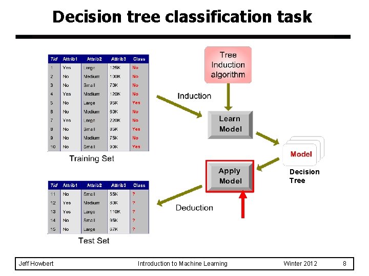 Decision tree classification task Decision Tree Jeff Howbert Introduction to Machine Learning Winter 2012