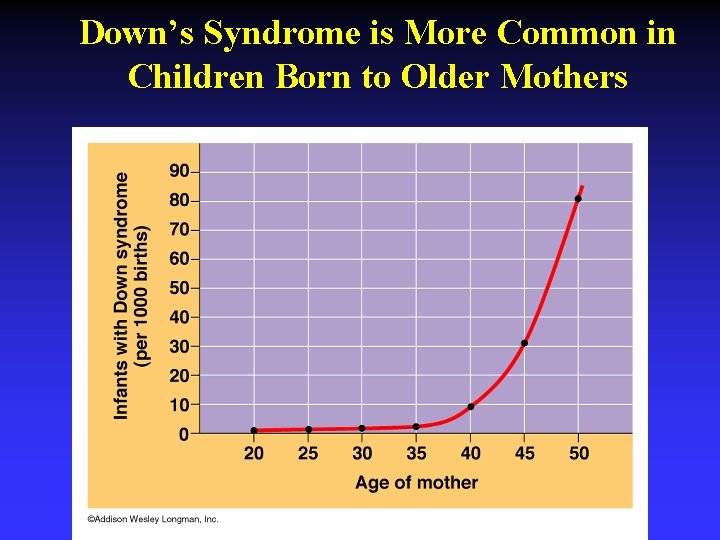 Down’s Syndrome is More Common in Children Born to Older Mothers 