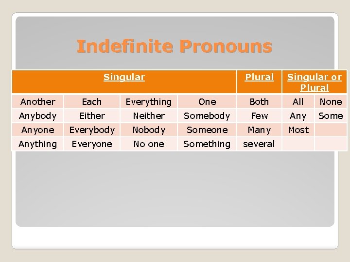 Indefinite Pronouns Singular Plural Singular or Plural Another Each Everything One Both All None