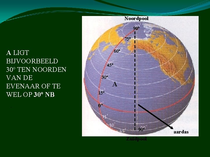 Noordpool 90º 75º A LIGT BIJVOORBEELD 30º TEN NOORDEN VAN DE EVENAAR OF TE