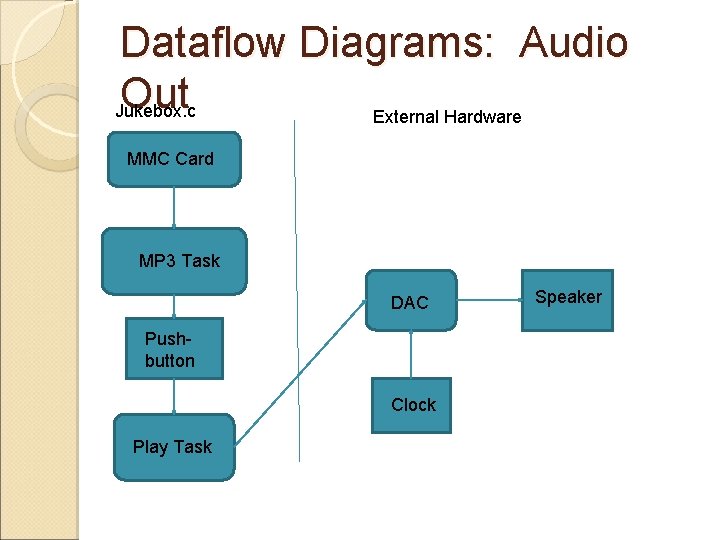 Dataflow Diagrams: Audio Out Jukebox. c External Hardware MMC Card MP 3 Task DAC