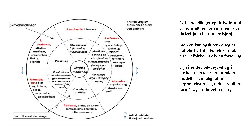 Skrivehandlinger og skriveformål vil normalt henge sammen, (dvs skrivehjulet i grunnposisjon). Men en kan Skrivehandlinger og skriveformål vil normalt henge sammen, (dvs skrivehjulet i grunnposisjon). Men en kan