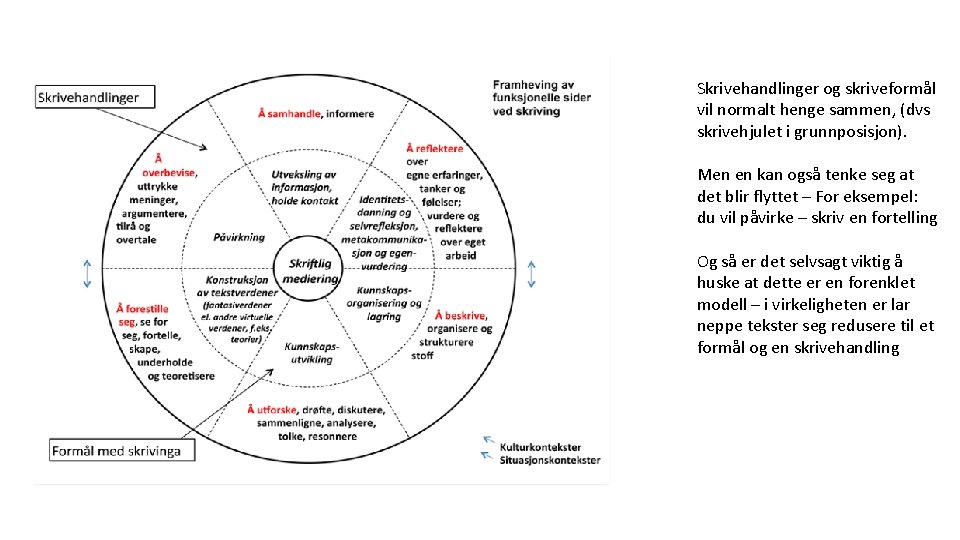 Skrivehandlinger og skriveformål vil normalt henge sammen, (dvs skrivehjulet i grunnposisjon). Men en kan