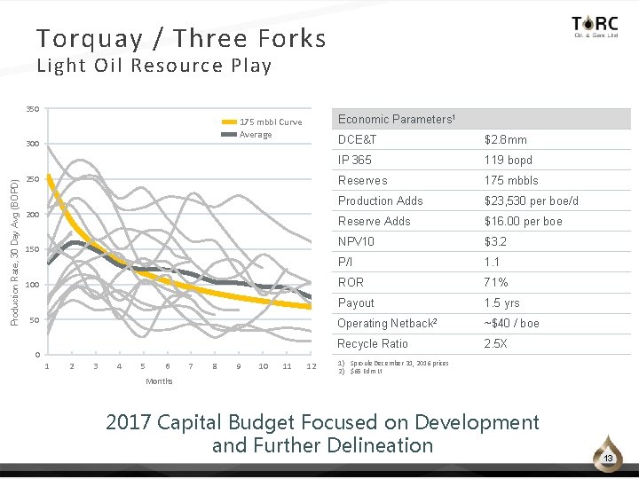 Torquay / Three Forks Light Oil Resource Play 350 300 Production Rate, 30 Day