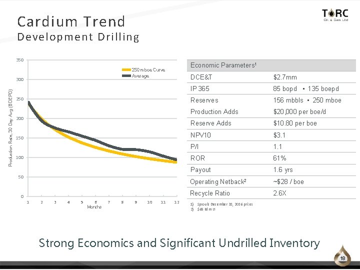 Cardium Trend Development Drilling 350 300 Production Rate, 30 Day Avg (BOEPD) Economic Parameters