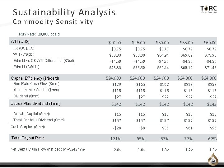 Sustainability Analysis Commodity Sensitivity Run Rate: 20, 800 boe/d WTI (US$) $40. 00 $45.