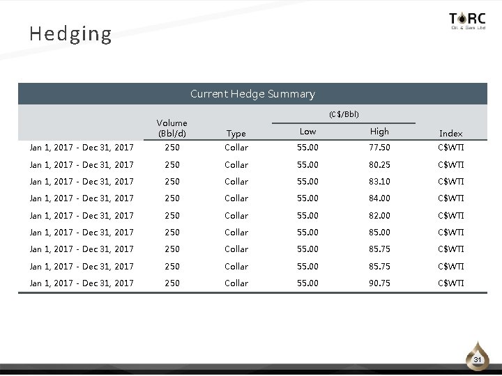 Hedging Current Hedge Summary (C$/Bbl) Volume (Bbl/d) Type Low High Index Jan 1, 2017 Hedging Current Hedge Summary (C$/Bbl) Volume (Bbl/d) Type Low High Index Jan 1, 2017