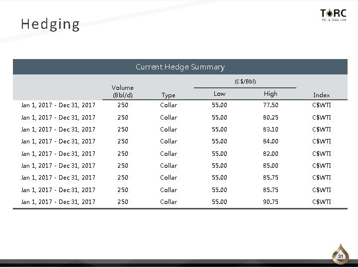 Hedging Current Hedge Summary (C$/Bbl) Volume (Bbl/d) Type Low High Index Jan 1, 2017