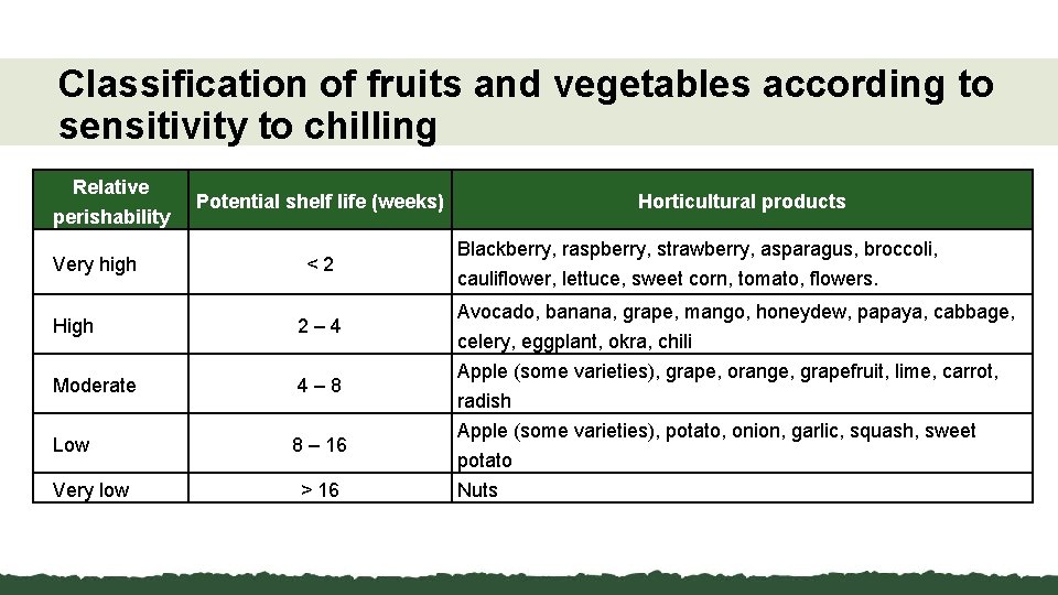 Classification of fruits and vegetables according to sensitivity to chilling Relative perishability Very high