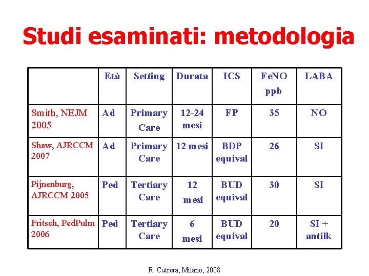 Studi esaminati: metodologia Età Smith, NEJM 2005 Ad Setting Durata ICS Fe. NO ppb