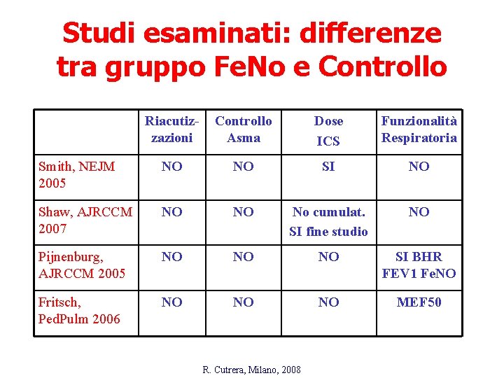 Studi esaminati: differenze tra gruppo Fe. No e Controllo Riacutizzazioni Controllo Asma Dose ICS