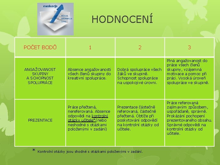 HODNOCENÍ POČET BODŮ ANGAŽOVANOST SKUPINY A SCHOPNOST SPOLUPRÁCE PREZENTACE 1 2 Absence angažovanosti všech